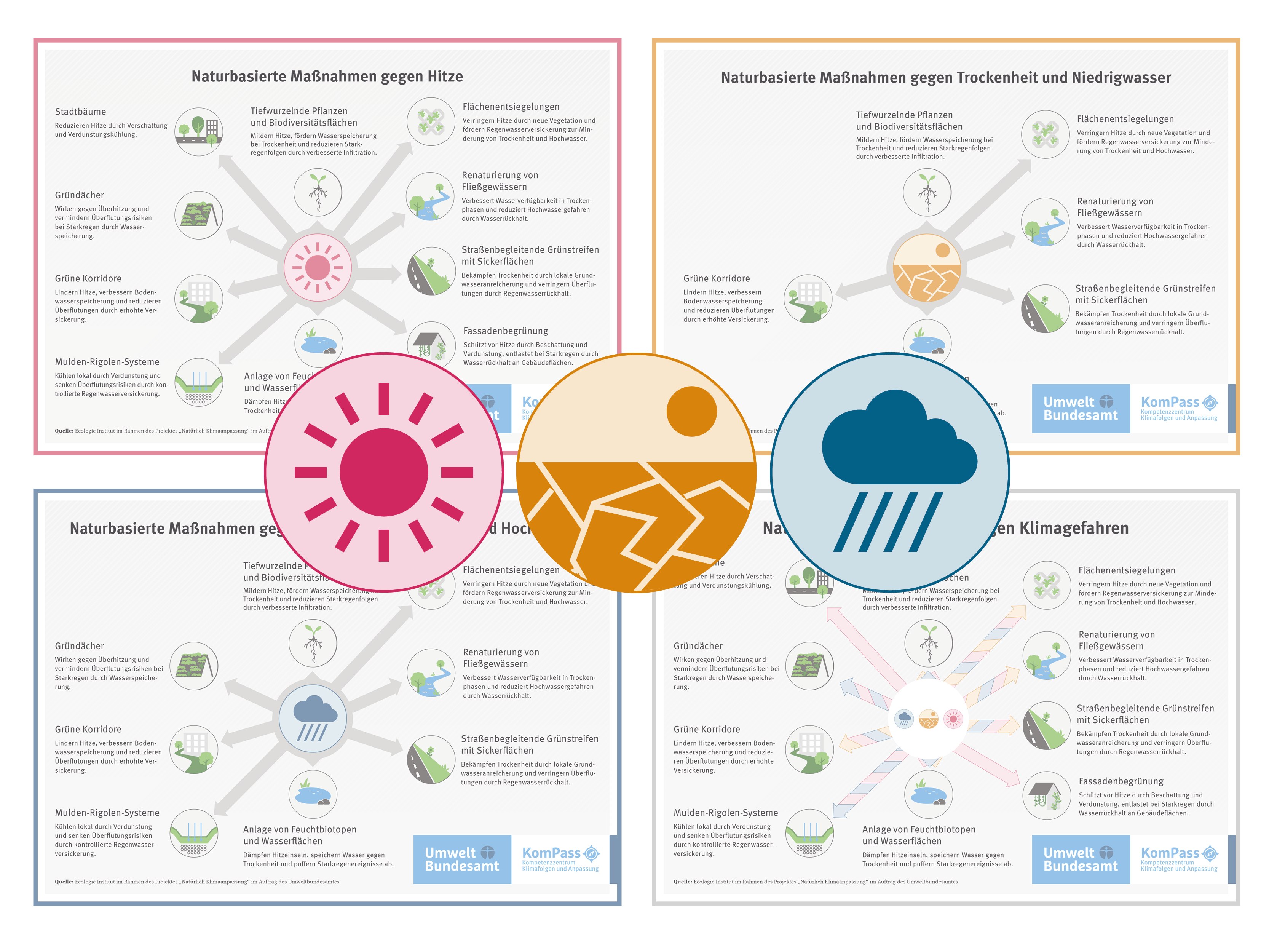 Infographic illustrating nature-based solutions for climate risks such as heat, drought, and heavy rainfall, with icons representing sun, dry conditions, and rain.