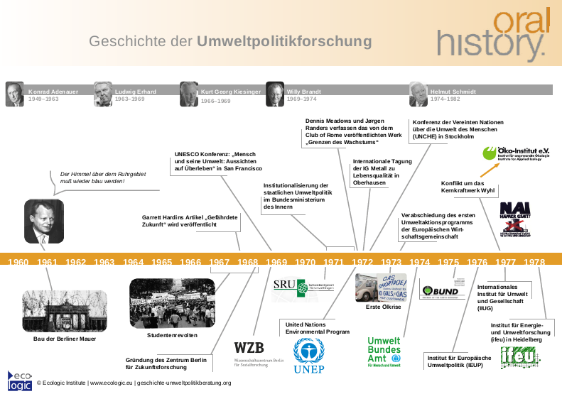Zeitstrahl zur Geschichte der Umweltpolitikforschung in Deutschland von 1960 bis 1978. Dargestellt sind wichtige politische und gesellschaftliche Ereignisse, internationale Umweltkonferenzen sowie die Gründung zentraler Institutionen der Umwelt- und Nachhaltigkeitsforschung.