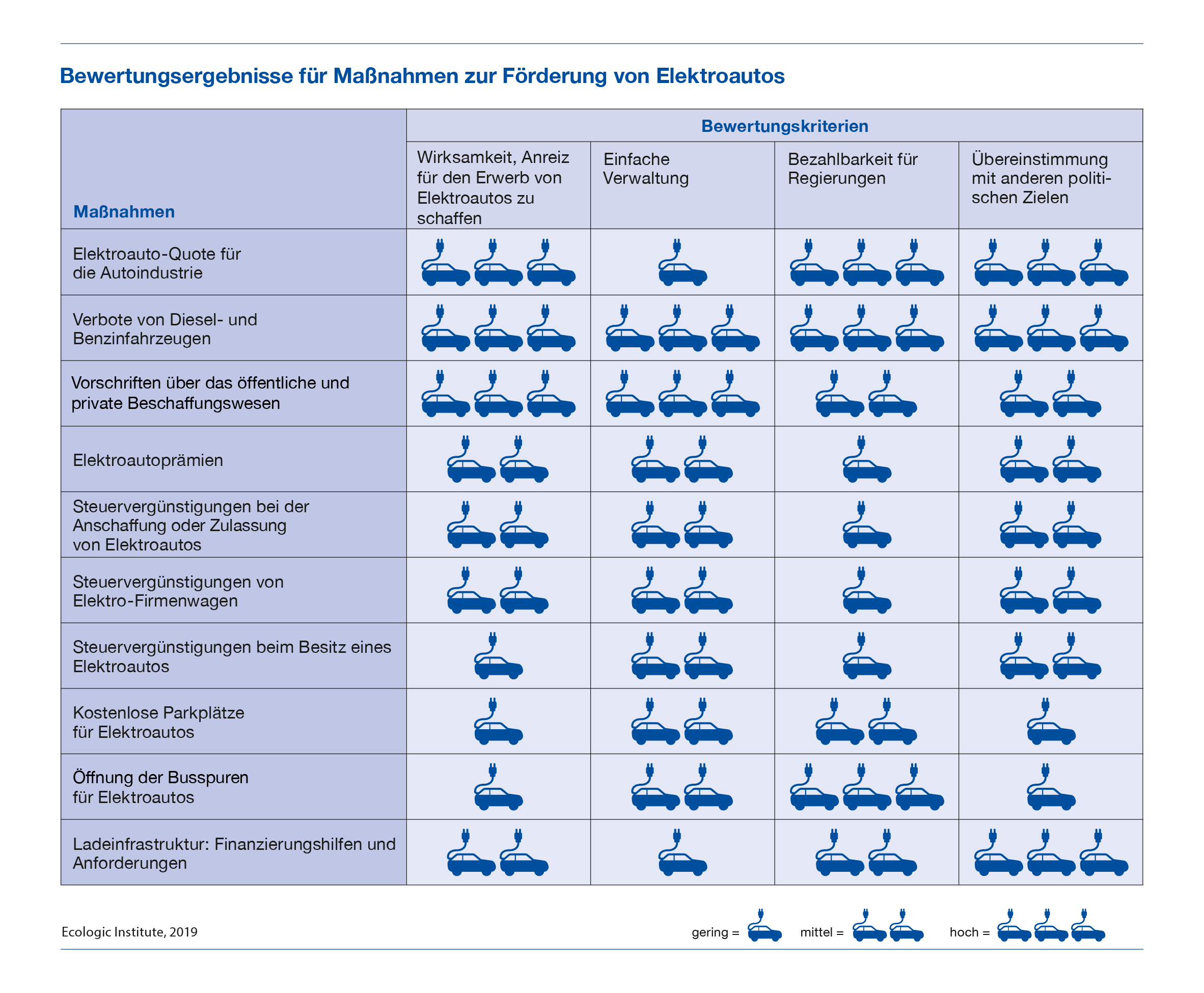 Infographic 2019 Bewertungsergebnisse für Maßnahmen zur Förderung von Elektroautos