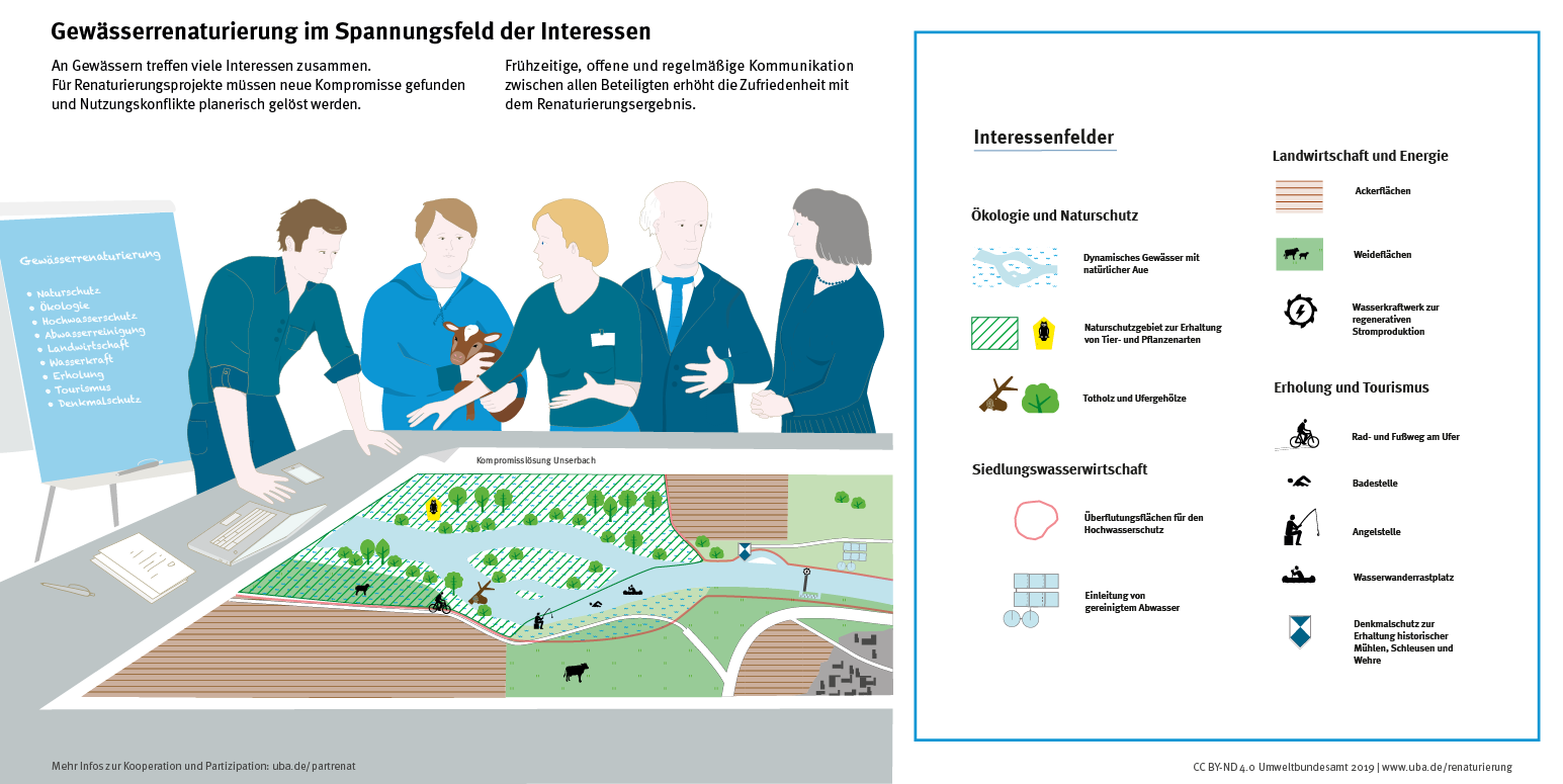 Infografik 2019 Gewässerrenaturierung im Spannungsfeld der Interessen