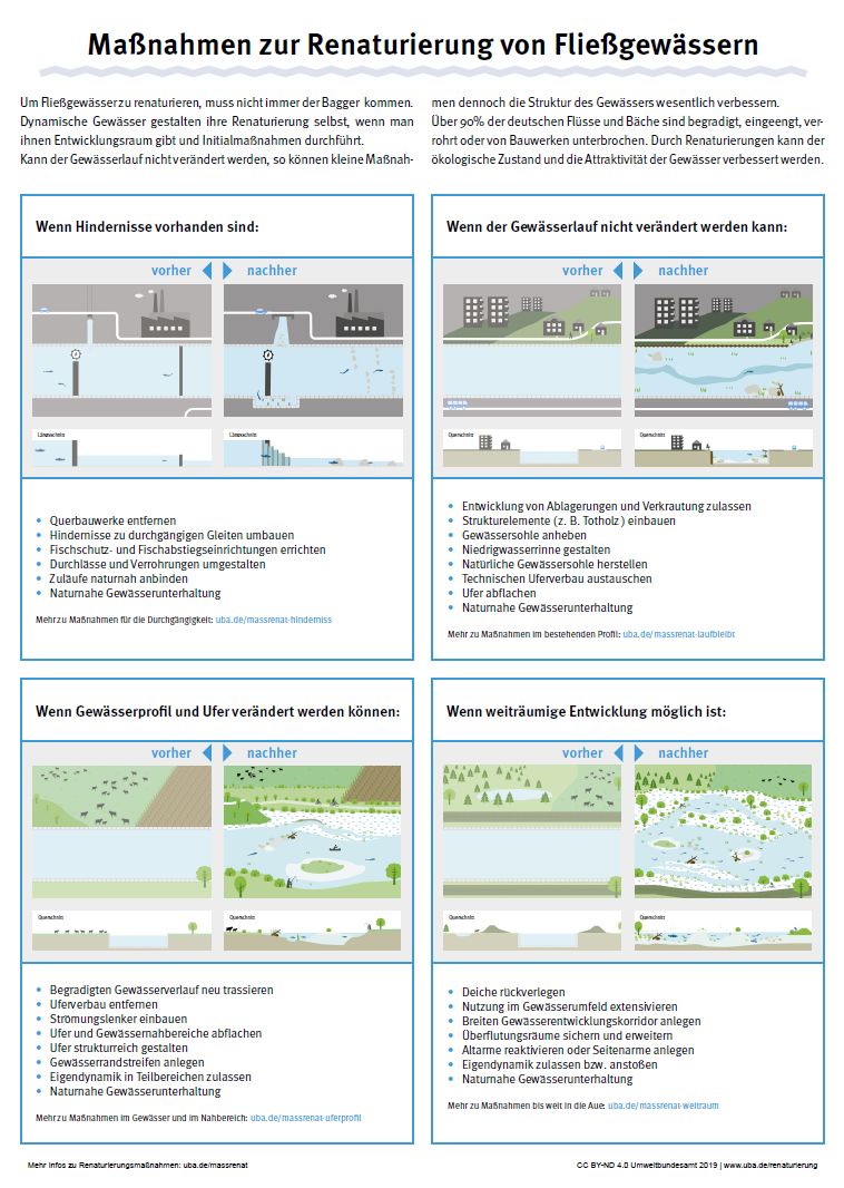 Poster 2019 Massnahmen zur Renaturierung von Fließgewässern