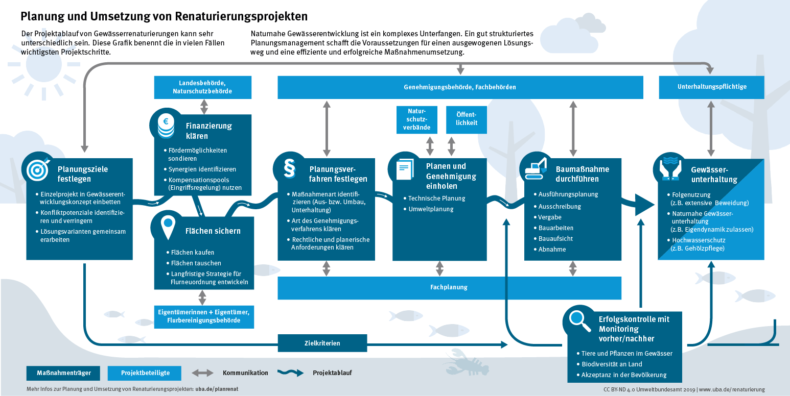 Infografik 2019 Planung und Umsetzung von Renaturierungsprojekten