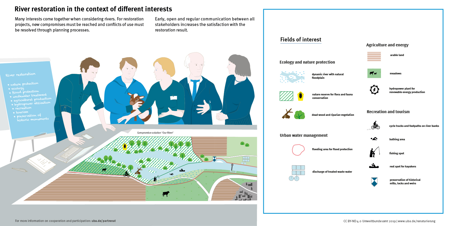 Infographic 2019 River Restoration in the Context of Different Interests