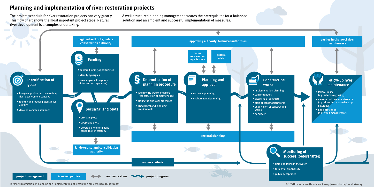 Infographic 2019 Planning and Implementation of Restoration Projects
