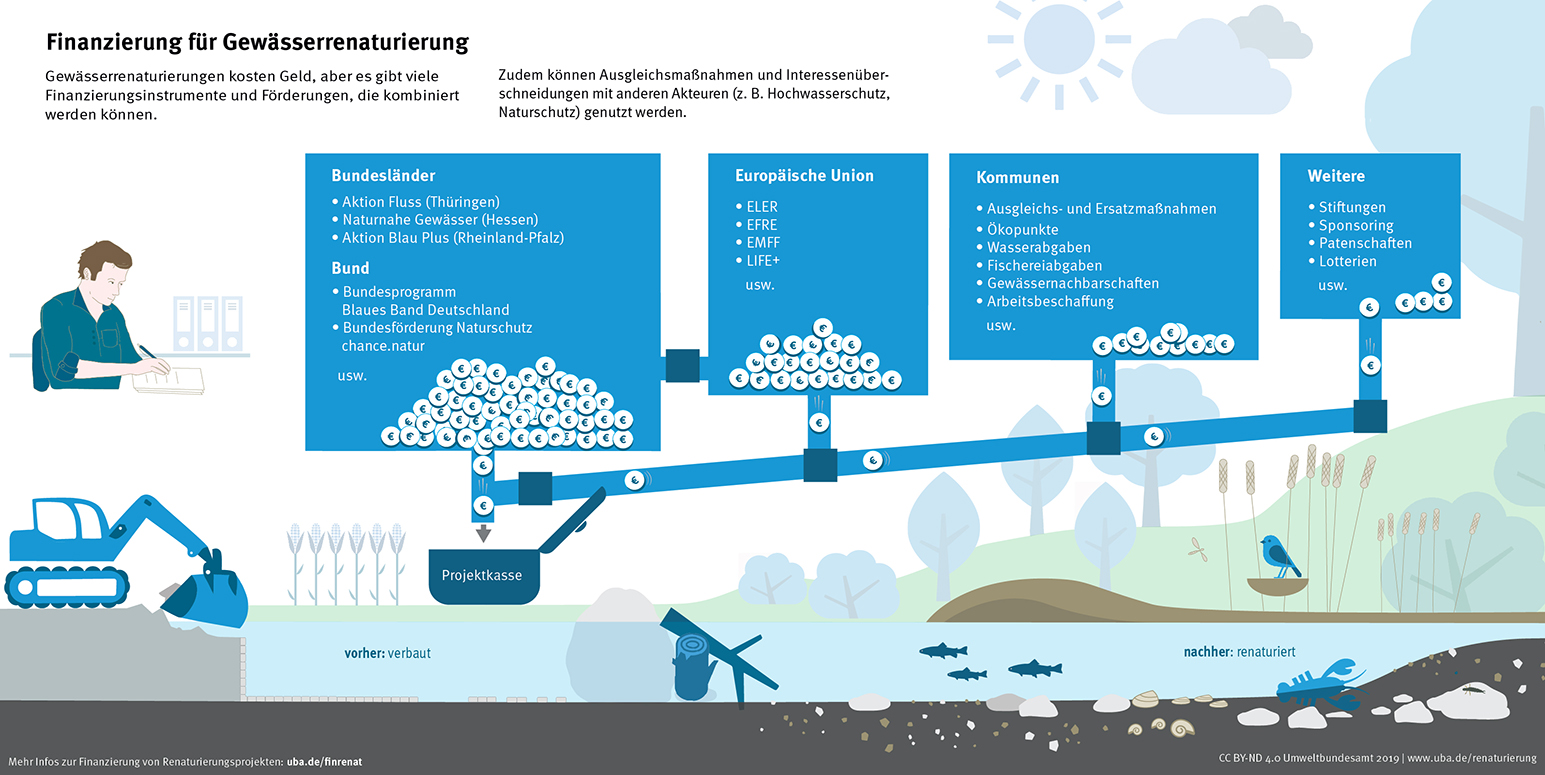 Infografik 2019 Finanzierung für Gewässerrenaturierung