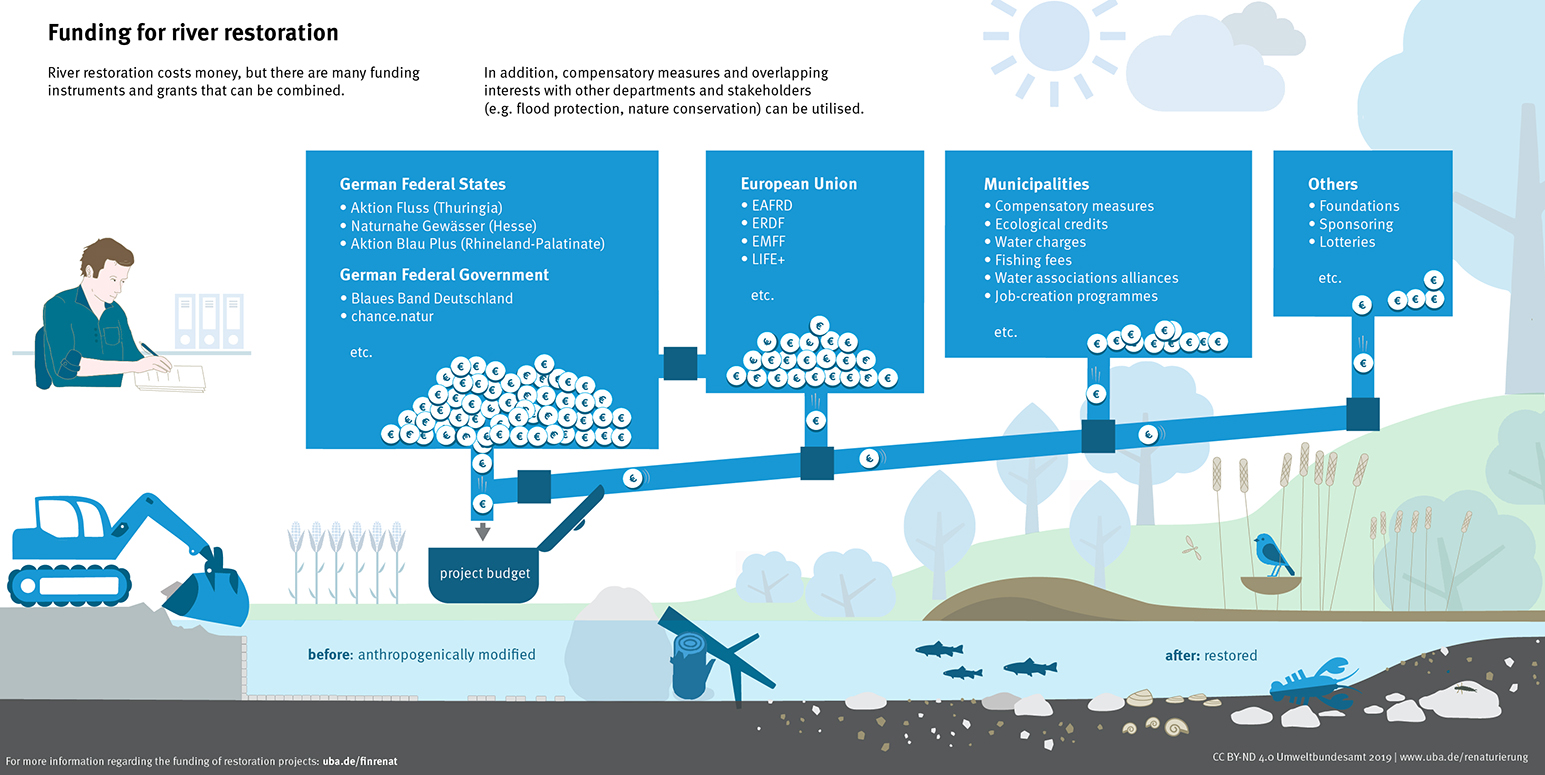 Infographic 2019  Funding for River Restoration