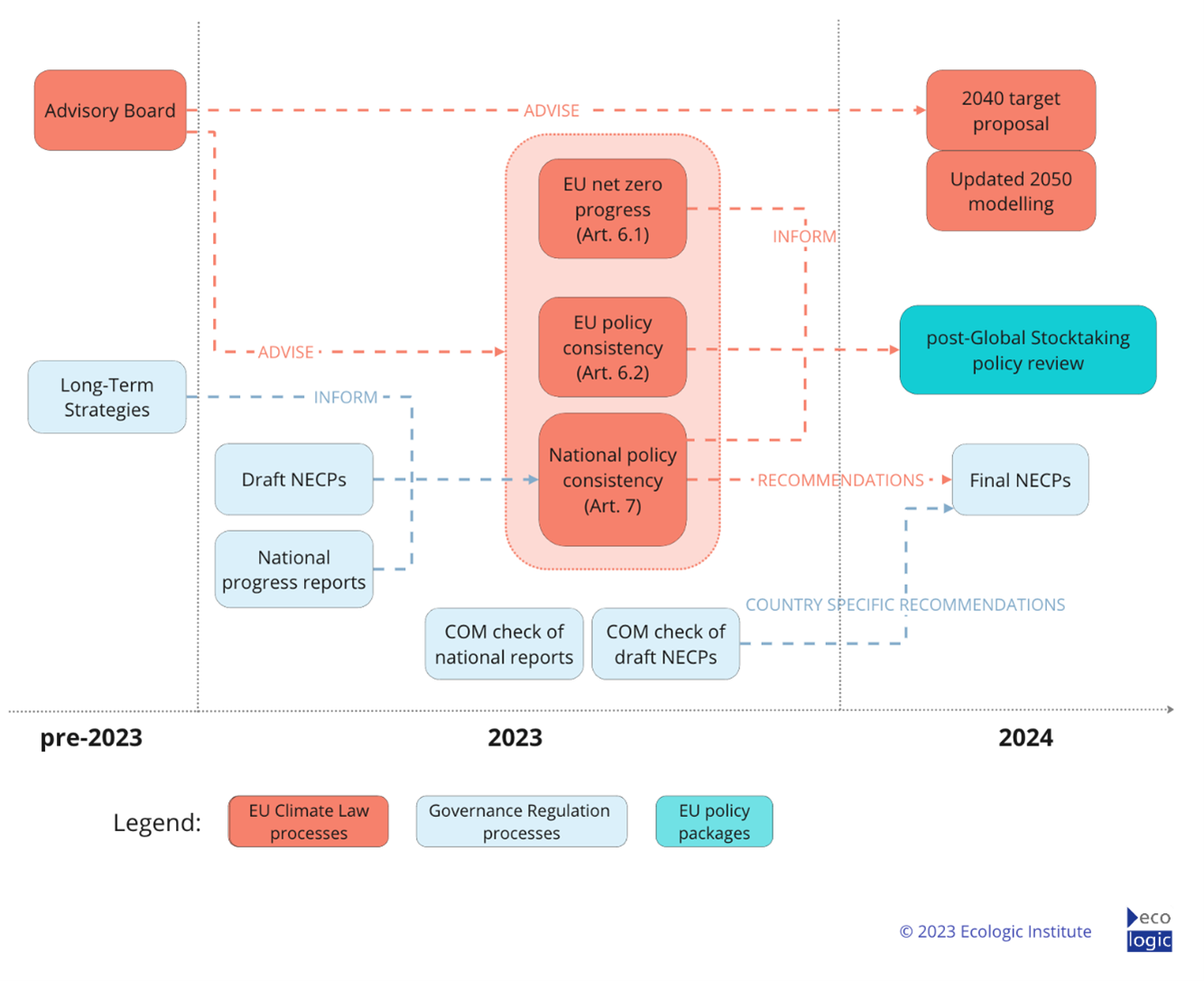 © 2023 Ecologic Institute