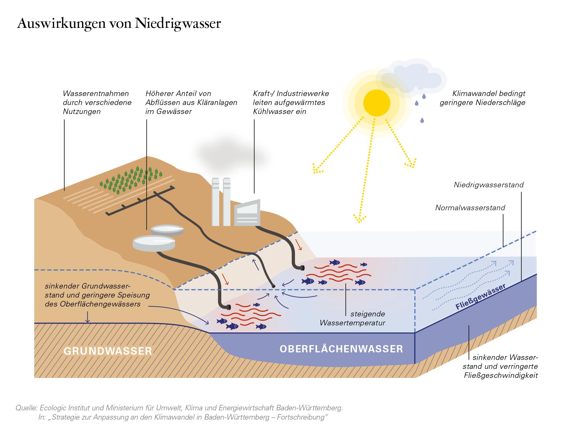 Ecologic Institut und Ministerium für Umwelt, Klima und Energiewirtschaft Baden-Württemberg. In: „Strategie zur Anpassung an den Klimawandel in Baden-Württemberg – Fortschreibung“