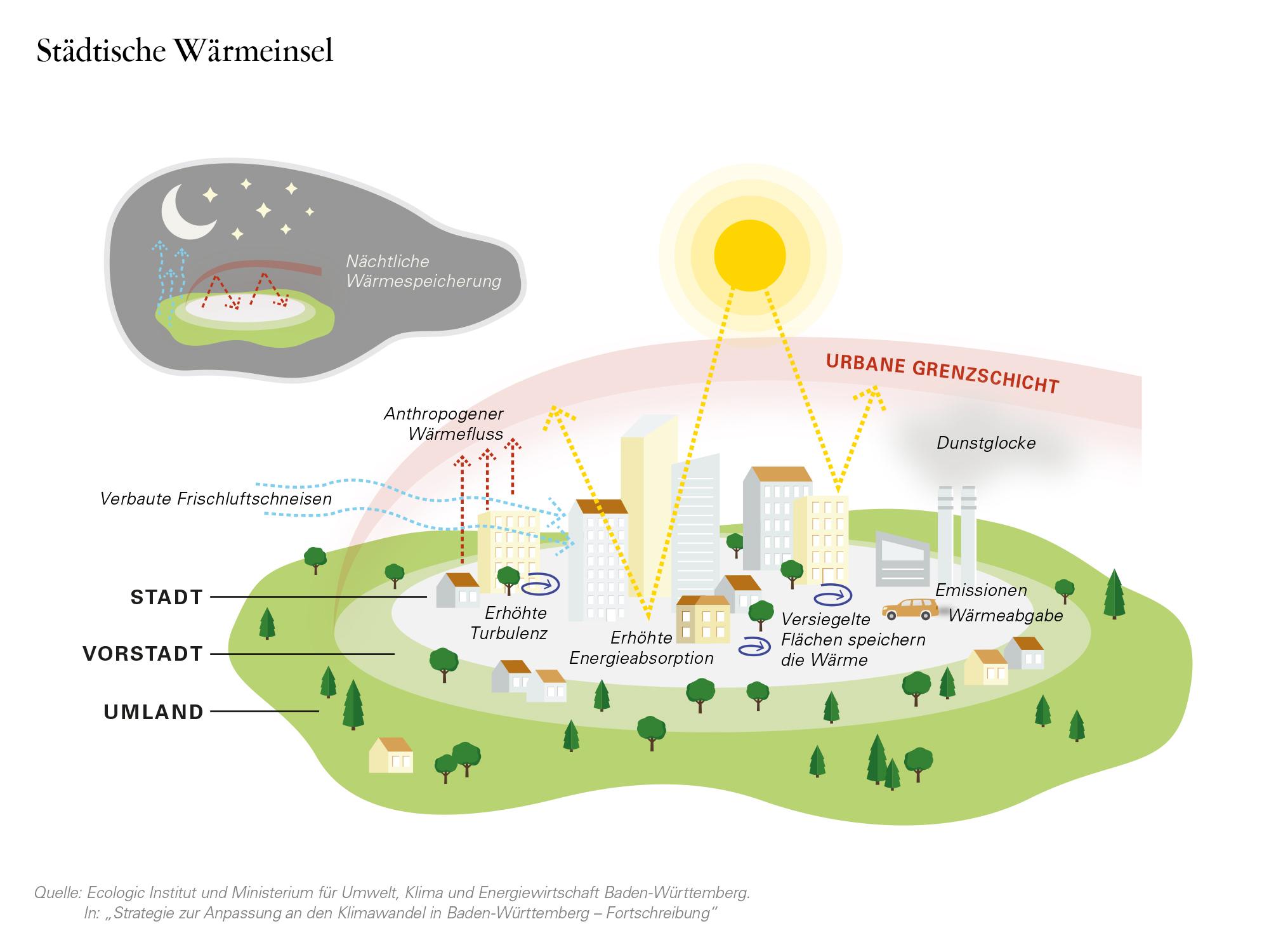 Ecologic Institute and Ministry of the Environment, Climate Protection and the Energy Sector Baden-Württemberg. In: „Strategie zur Anpassung an den Klimawandel in Baden-Württemberg – Fortschreibung“