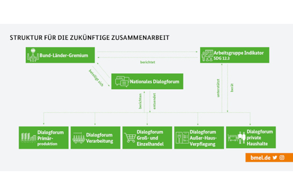 Zu gut für die Tonne: Dialogforum Groß- und Einzelhandel zur