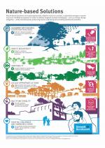 Infographic on nature-based solutions containing tress, infrastructure and people