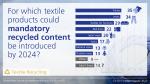 bar chart about textile products with mandatory recycled content