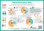 Graphic presenting the key figures of the Urban Governance Atlas at the time of launch.