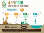 Infographic illustrating the “4 per 1000” concept, showing carbon flows between the atmosphere, fossil fuel emissions, deforestation, vegetation, oceans, and soils. It highlights the role of soil carbon storage in helping offset annual increases in atmospheric CO₂.